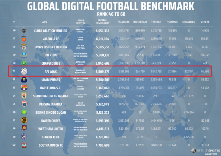 Global Digital Football Benchmark 2019 – Teams 46 to 60