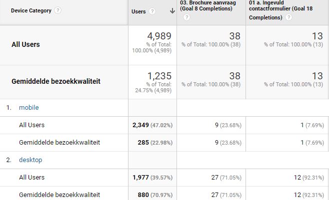 Mobiele gebruikers in Google Analytics