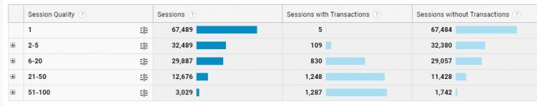 Sessiekwaliteit in Google Analytics