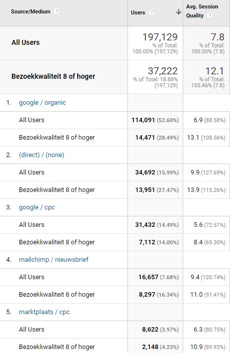 Sessiekwaliteit 8 of hoger in Google Analytics