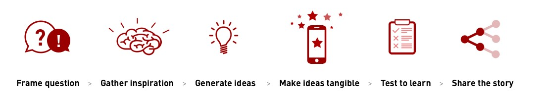 frame question - gather inspiration - generate ideas - make ideas tangible - test to learn - share