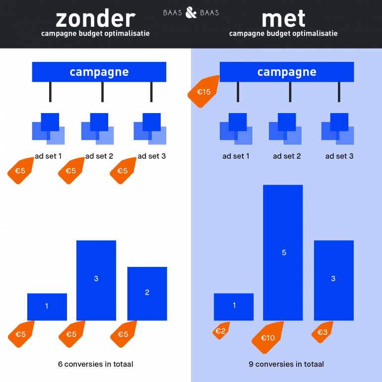 Afbeelding van de verdeling van campagnebudgetten op Facebook.