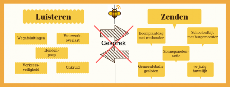 luisteren en zenden