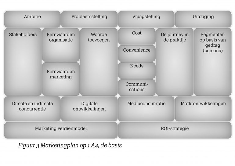 Het marketingcanvas van het boek marketingplan op 1 A4.