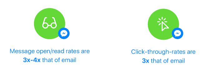 Message Read & Clicks in Messenger.