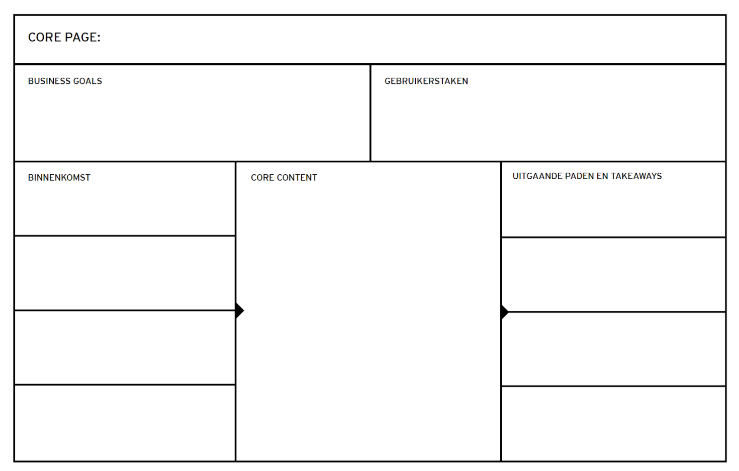 Core Model-overzicht.