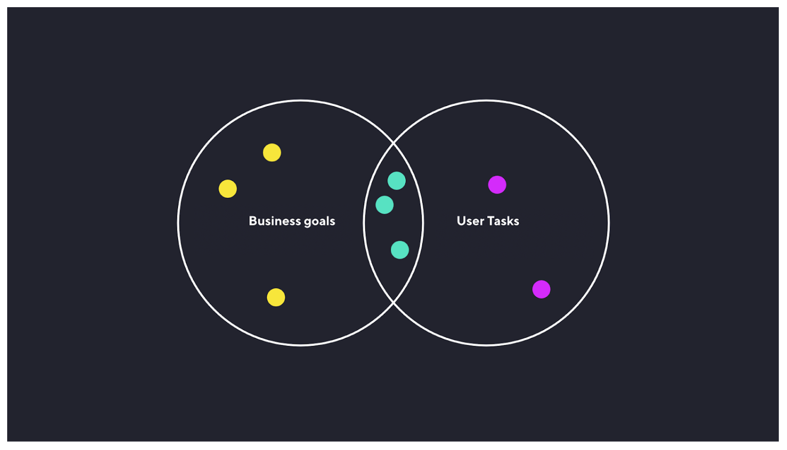 Venn diagram met business goals en gebruikerstaken die elkaar overlappen. 