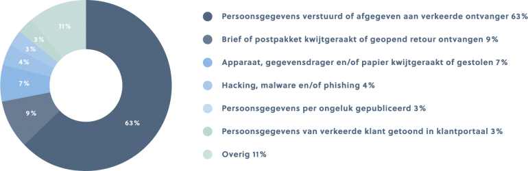 Een grafiek met type datalekken uit de Jaarrapportage meldplicht datalekken 2018, AVG.