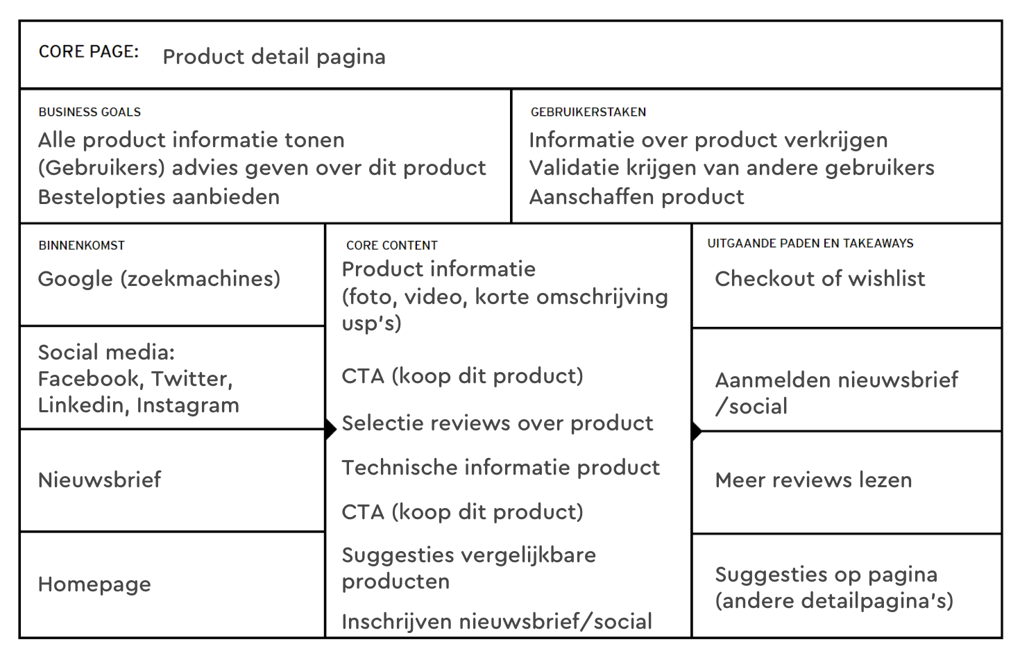 Een ingevuld voorbeeld van het Core Model.