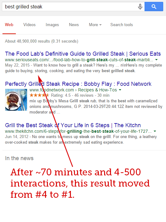 Fishkin experiment over bezoekersgedrag, uitkomst Google zoekresultaten