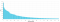 Gemiddelde CTR per positie in Google