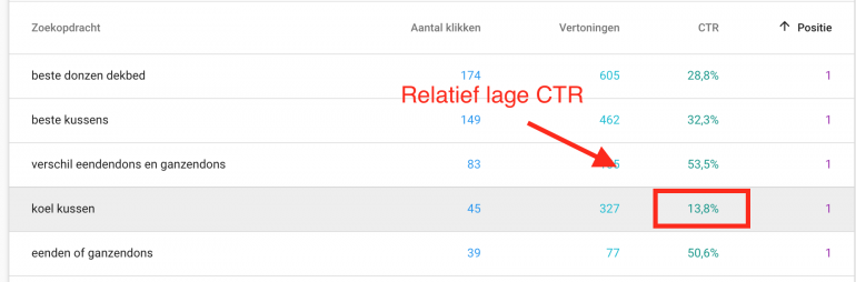 Voorbeeld van een relatief lage CTR
