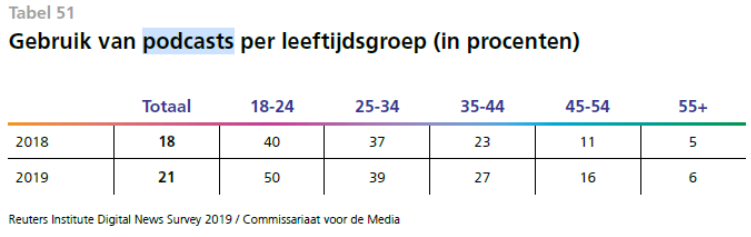 Tabel uit Reuters-rapport met statistieken van personen die naar podcasts luisteren.