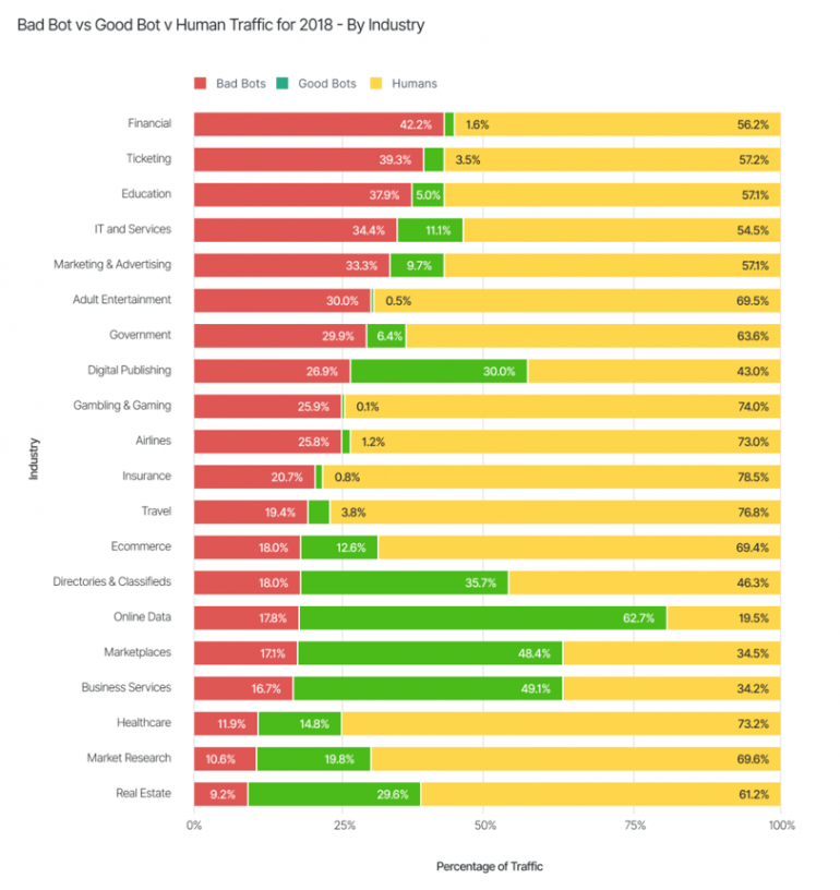 Non-human traffic: Good bots versus Bad bots per branche