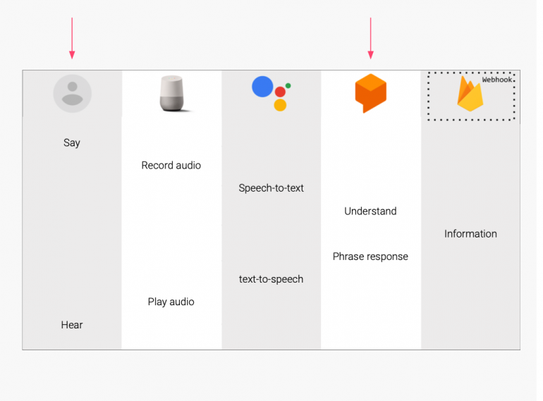 Het voice bot computing proces in 5 stappen.