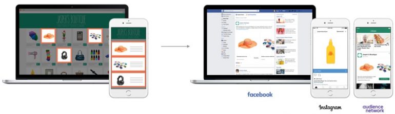 Deze afbeelding laat zien hoe dynamische remarketing op Facebook werkt.