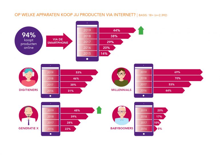 Afbeelding die laat zien wat het percentage is per doelgroep dat via smartphone producten koopt.