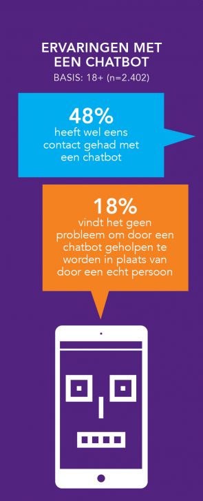 De ervaringen met een chatbot.