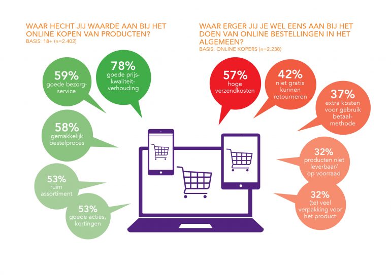 Afbeelding met percentages: 'Waar hecht jij waarde aan bij het online kopen van producten?' & 'Waar erger jij je wel eens aan bij het doen van online bestellingen in het algemeen?'.