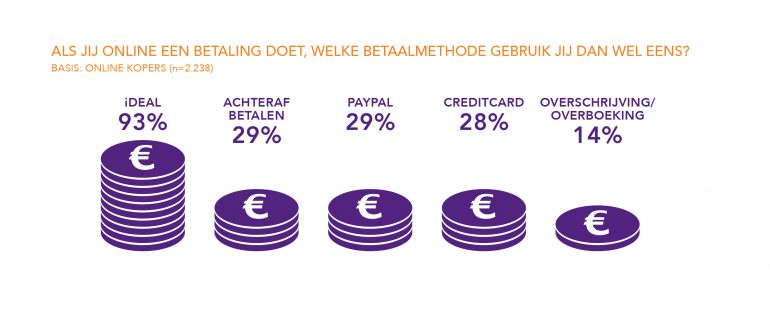 Welke betaalmethodes gebruikt worden voor online betalingen. 