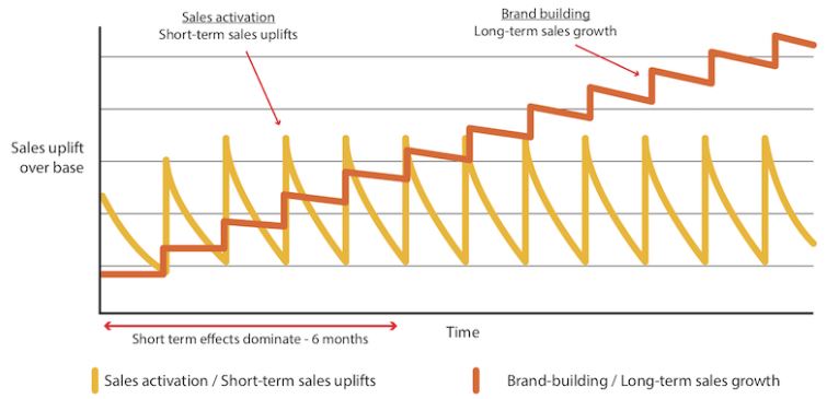 De Zigzag-chart over influencers van Binet en Field.