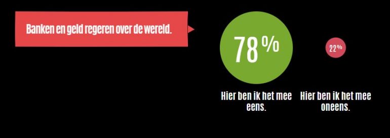 Screenshot van het onderzoek van BNNVARA waaruit blijkt dat 78% van de jongeren het eens is met de stelling dat banken en geld over de wereld regeren.