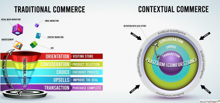 Contextual commerce