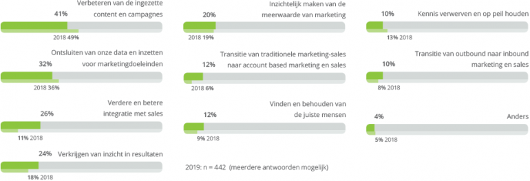 Betere integratie van sales steeds belangrijker.