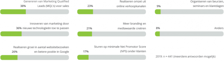 Genereren van MQL's belangrijkste KPI voor B2B-marketeers.