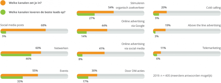 Welke kanalen zetten B2B-marketeers in.