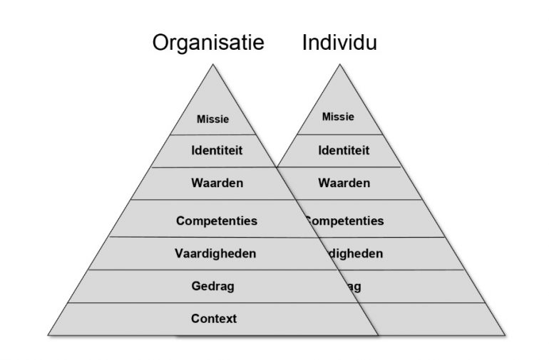 Afbeelding van een piramide met de zeven niveaus van klantgerichtheid.