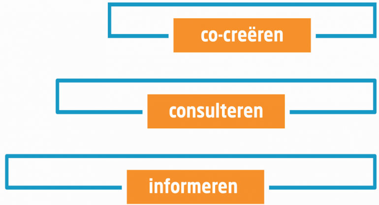Afbeelding van de participatieladder voor een flitspeiling bij gemeenten.