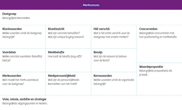 Sterk merk in de zorg Merkcanvas