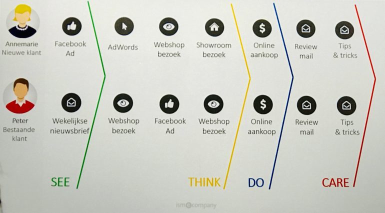#DML 360 graden klantprofiel tot customer journey - Siebren van Bruggen