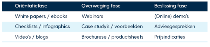 Tabel met de oriëntatiefase, overweging fase en beslissing fase rondom MQL's.