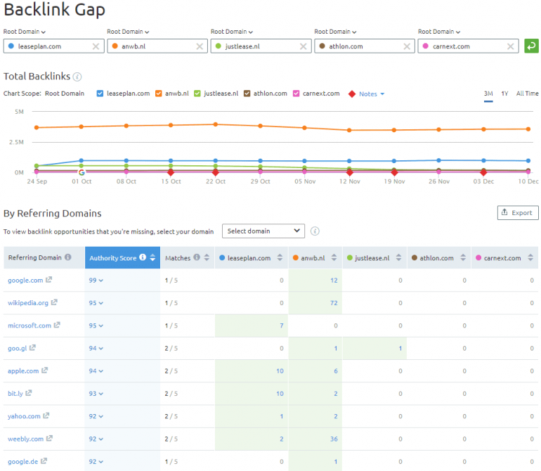 Backlink gap