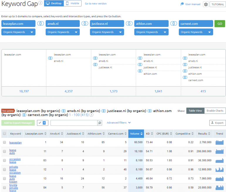 Een Keyword Gap-analyse tussen Leaseplan.com, ANWB.nl, Justlease.nl, Athlon.com en Carnext.com