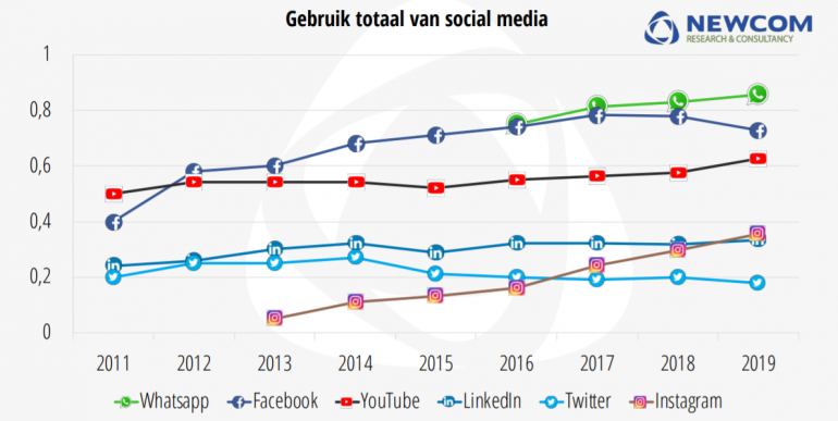 Screenshot uit het Nationale Social Media Onderzoek van Newcom.