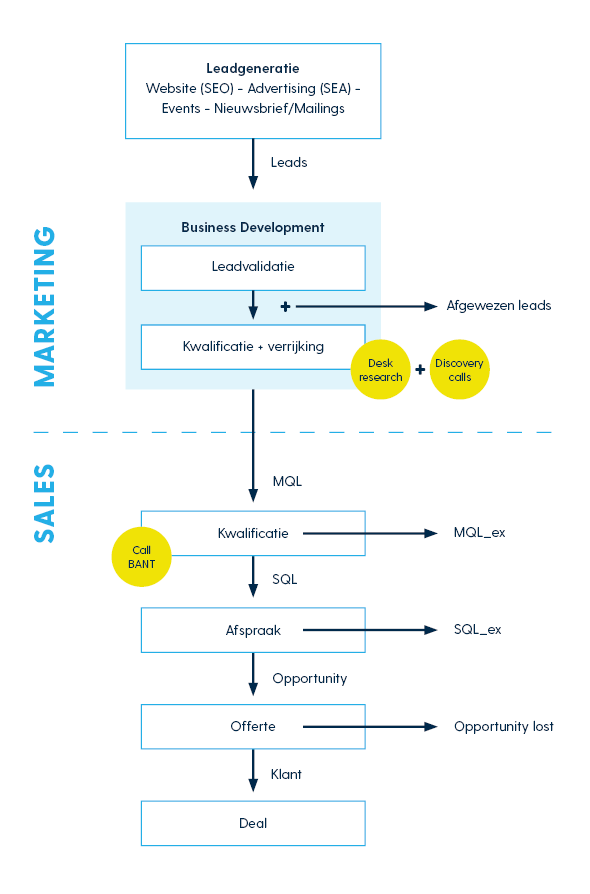 De samenwerking tussen sales en marketing bij het verkrijgen van Marketing Qualified Leads in een schema.