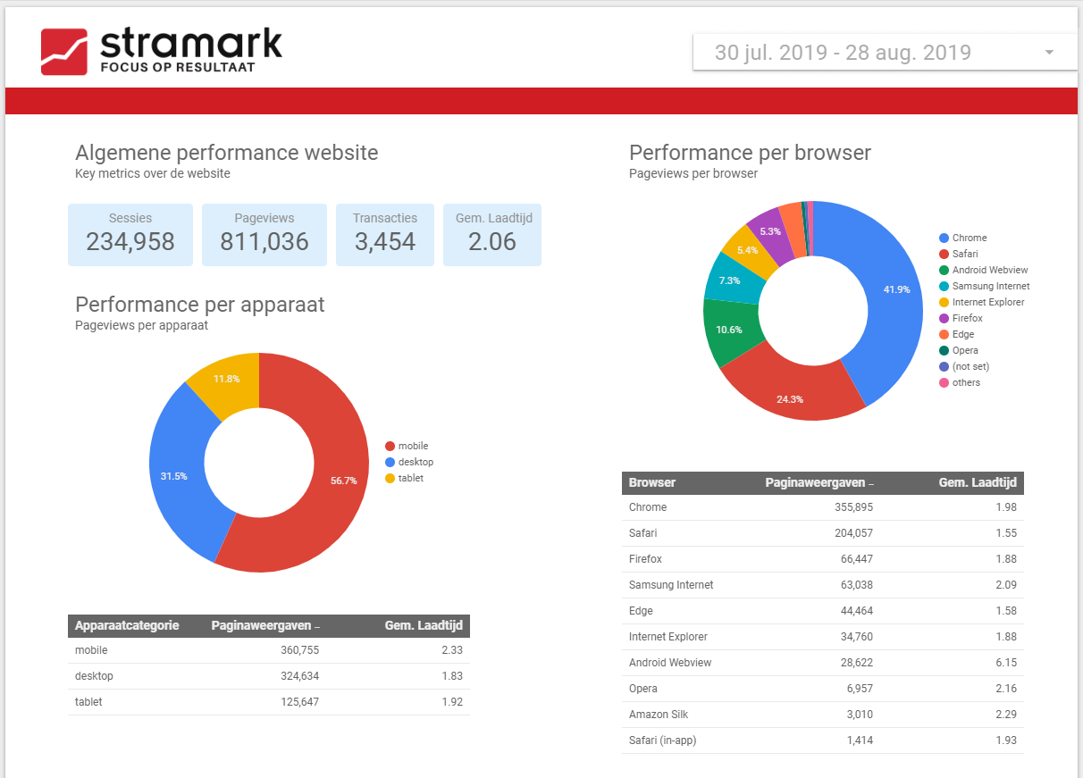 Google Data Studio: dashboard over de algemene snelheid van je website.