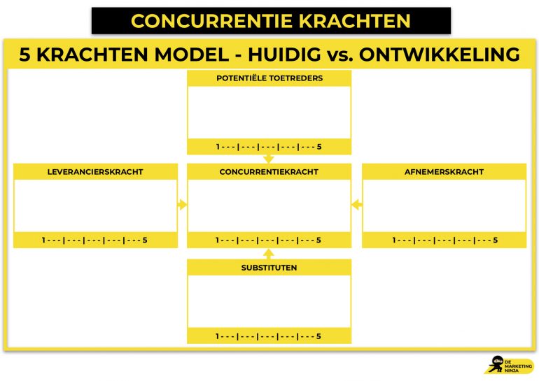 Concurrentie krachten model