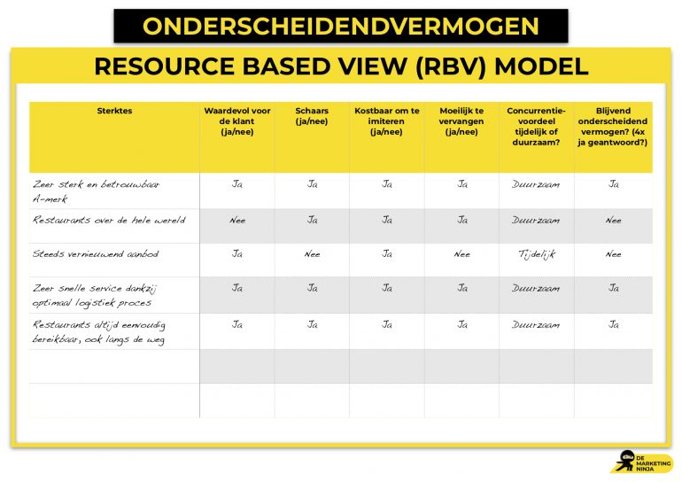 Het RBV-model met het onderscheidend vermogen in concurrentie.