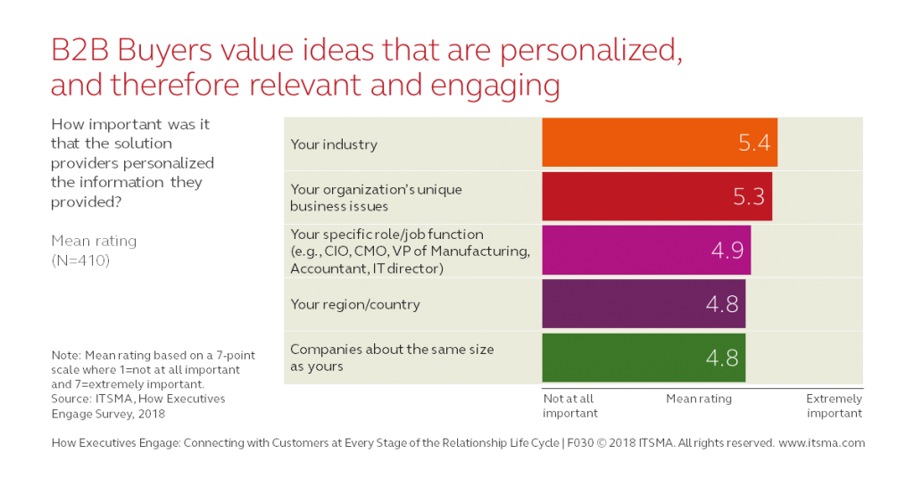 Personalisatie voor B2B kopers.