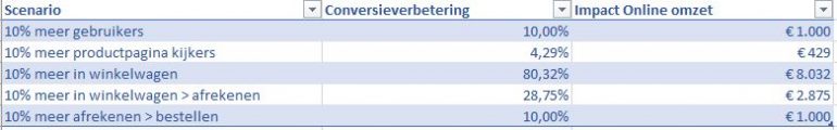 Verbeteren conversiestappen.