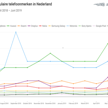 Apple iPhone het populairste mobiele telefoonmerk onder Nederlandse consumenten