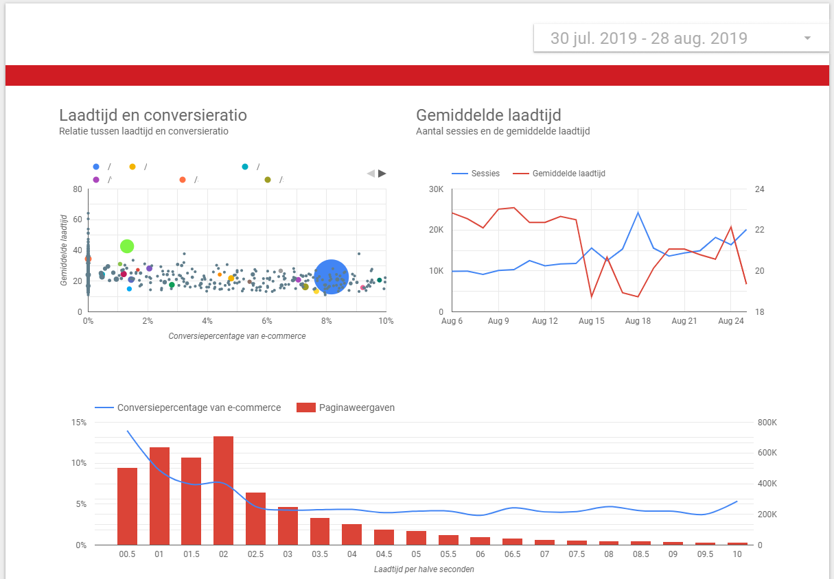 Google Data Studio: dashboard over laadtijd en conversieratio.