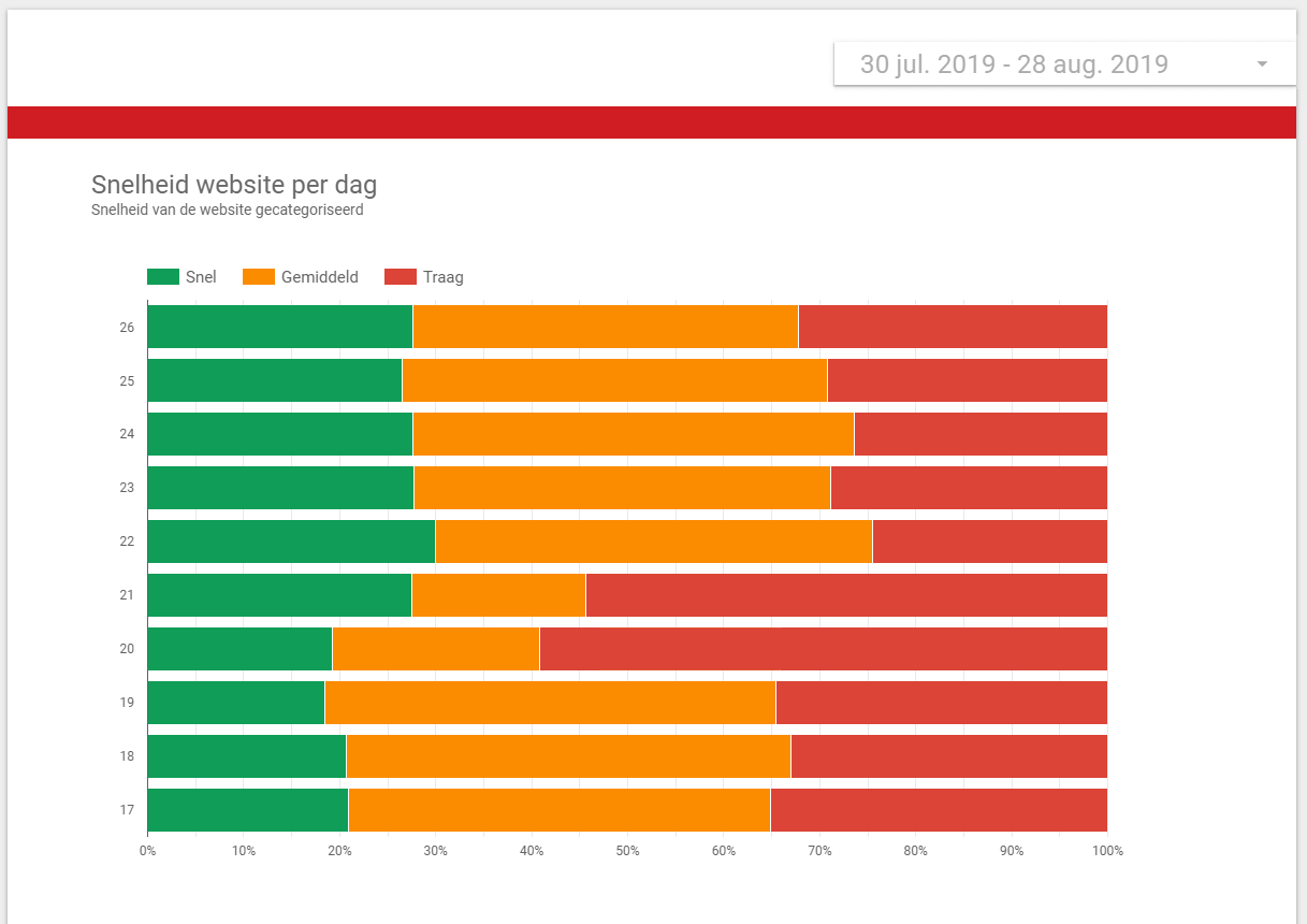 Google Data Studio: dashboard met snelheid van je website per dag.