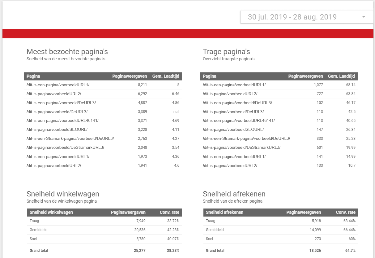 Google Data Studio: dashboard met meestbezochte en traagste pagina's.