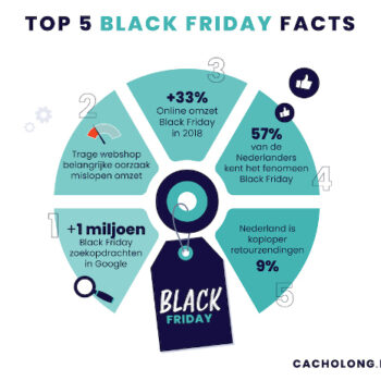 Webshops laten miljoenen aan extra omzet liggen tijdens Black Friday