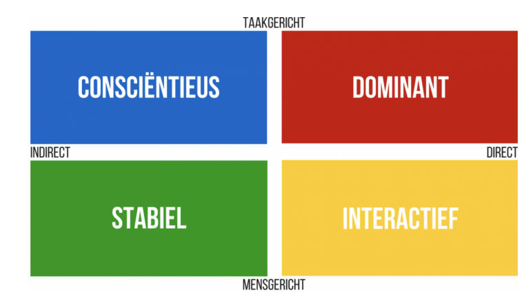DISC-model.